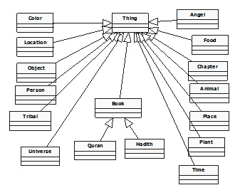 Figure 1. Shows an UML class diagram designing QNE-Ontology
