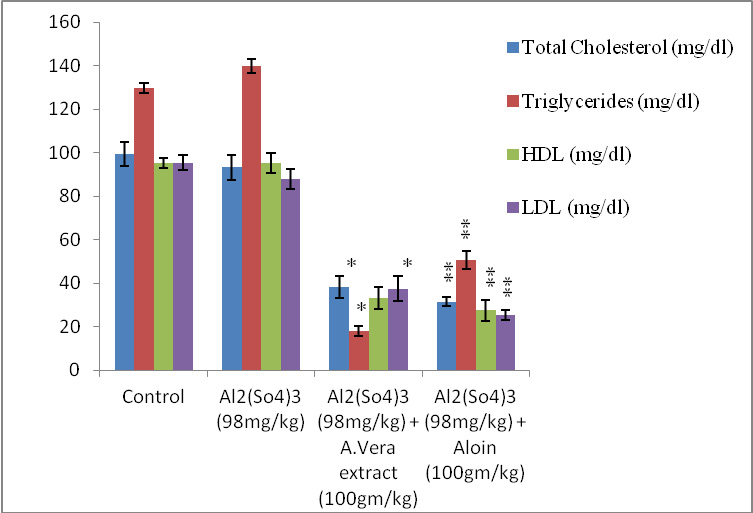 Figure 1: Graph showing variation in different levels of Total Cholesterol: Triglycerides, HDL and LDL against Aluminium sulphate (98mg/kg/bw) induced toxicity after 60 days.