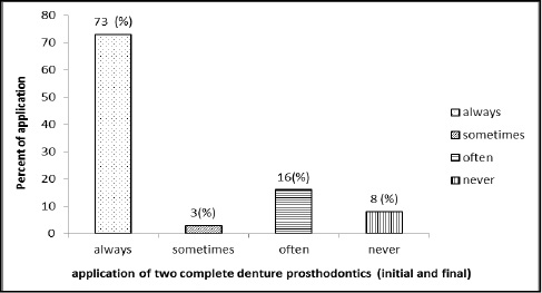 Figure 2: The frequency of the dentists answer for application of two complete dentures prosthodontics (initial and final)
