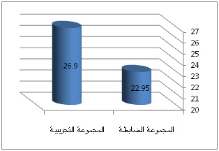 Figure 2. The difference between the average degrees of (both the experimental and control groups) of the test related to students’ handwritings after applying the Arabic handwriting book program
