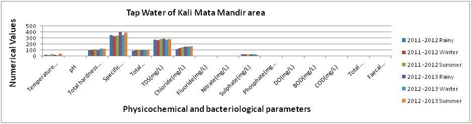 Figure 3: Physicochemical and bacteriological examination of Tap Water of Kali Mata Mandir areaduring Rainy, Winter and Summer seasons (2011-2013).
