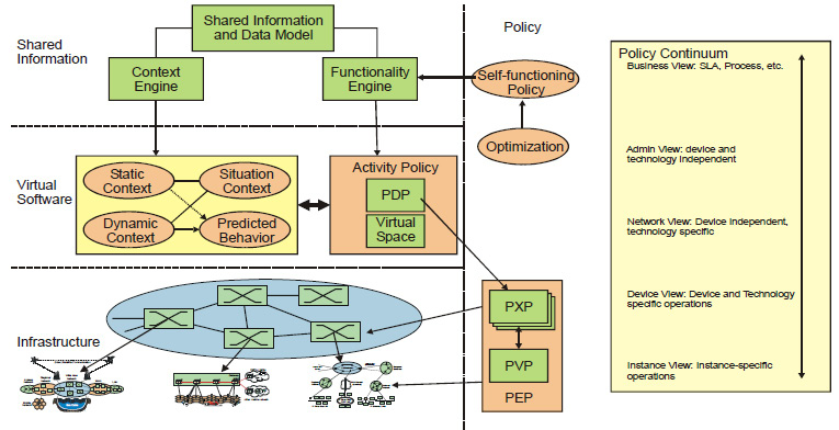 Figure 3: Proposed Policy Based Autonomic Architecture for WMSN