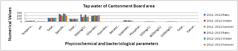 Figure 4: Physicochemical and bacteriological examination of Tap Water of Cantonment Board areaduring Rainy, Winter and Summer seasons (2011-2013).