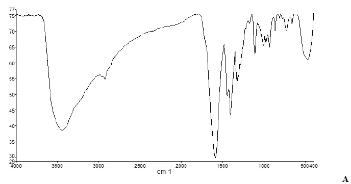 Figure 4a: Represents the effect of high harvesting on the population of the infected prey as time goes on