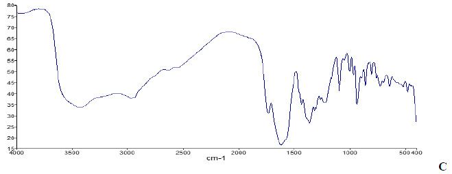 Figure 4c: Represents the effect of low harvesting on the population of the infected prey as time goes on