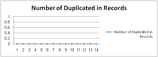 Figure 5.10. The Change in the Number of Duplicated in Record