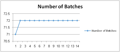 Figure 5.11. The Change in the Number of Batches
