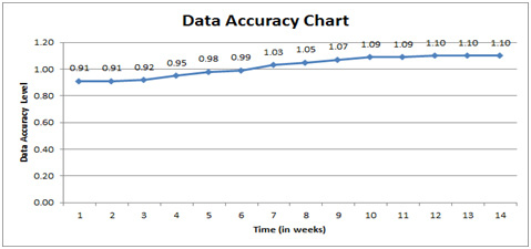 Figure 5.12. Measurement of the Data Accuracy