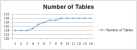 Figure 5.3. The Change in the Number of Tables