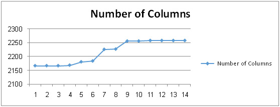 Figure 5.5. The Change in the Number of Columns