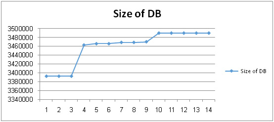 Figure 5.6. The Change in the Size of DB