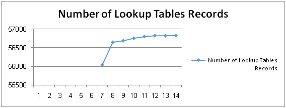 Figure 5.8. The Change in the Number of Lookup Tables Records