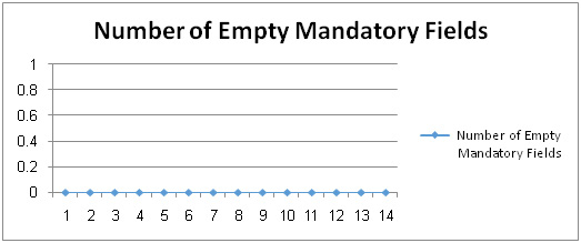 Figure 5.9. The Change in the Number of Empty Mandatory Fields