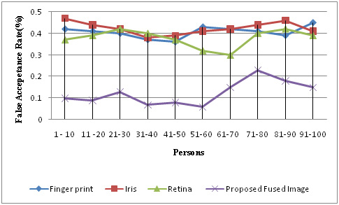 Figure 5. Performance Comparison of Proposed Fusion method with single biometrics based on False Acceptance Rate