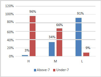 Figure 5. Relationship Between Student Absence Days and Class Level