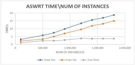 Figure 5. Impact of increasing the number of instances on time