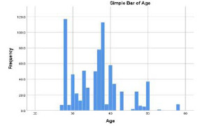 Figure 6: Age Frequency