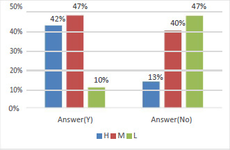 Figure 6. Relationship Between Parent Answering Survey and Class Level
