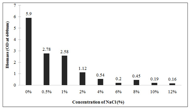 Figure 6: Growth profile of Lysinibacillus sp. KEI-3 strain at different salt (NaCl) concentration.