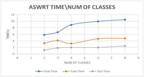 Figure 7. Impact of increasing the number of classes on Time