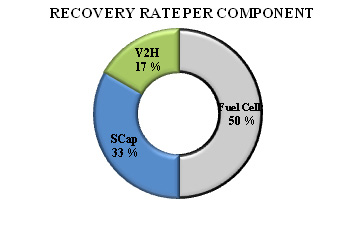 Figure 8. Energy Recovery Rate Per Component