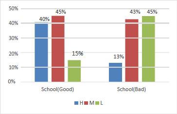 Figure 8. Relationship Parent School Satisfaction and Class Level
