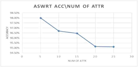 Figure 8. Impact of increasing the number of attribute on accuracy