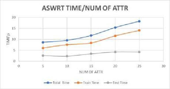 Figure 9. Impact of increasing the number of attribute on time