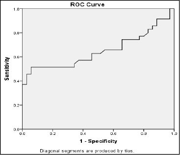 Graph 1: ROC curve for sexual identification using maxillary sinus volume in the right and left sides