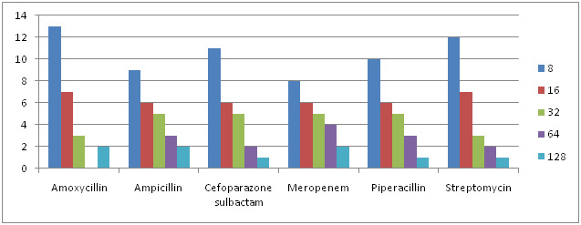 Graph 5: MIC Concentration Against Different Antibiotics for Enterobacteriaceae sps.