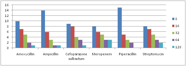 Graph 6: MIC Concentration Against Different Antibiotics for Klebsiella sps.