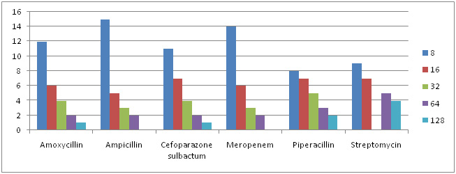 Graph 7: MIC Concentration Against Different Antibiotics for Proteus sps.