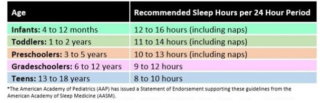 Recommended amount of sleep for pediatric populations