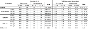 Table 1: Mechanical and chemical analysis of experimental soil